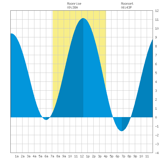 Robinhood tide chart for Sunday, December 25, 2022