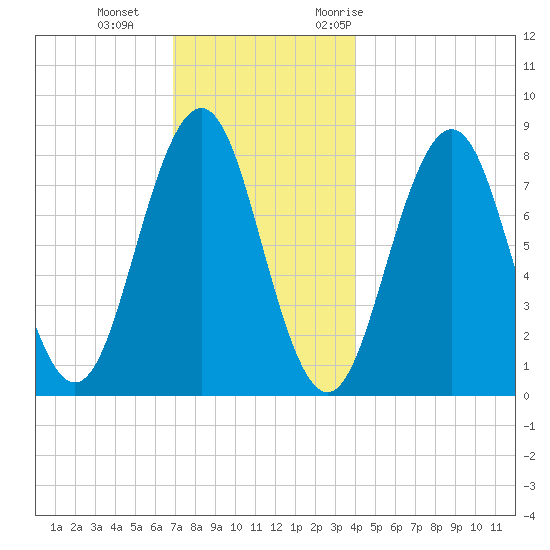 Robinhood tide chart for Sunday, December 4, 2022