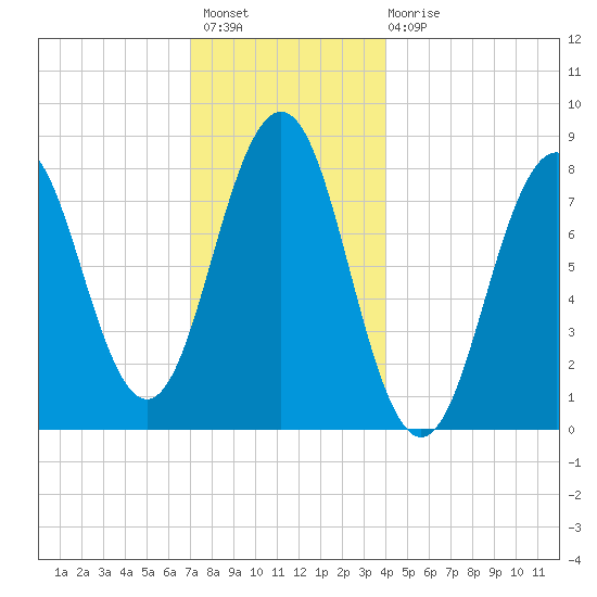 Robinhood tide chart for Thursday, December 8, 2022