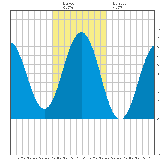 Robinhood tide chart for Friday, December 9, 2022