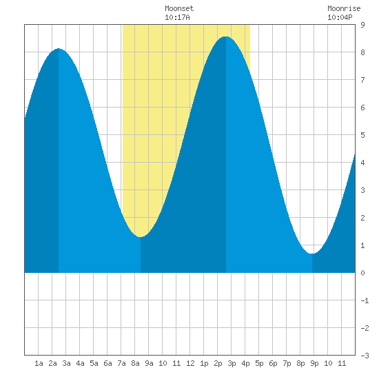 Robinhood tide chart for Thursday, January 12, 2023