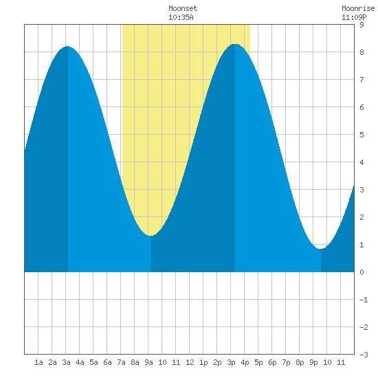 Robinhood tide chart for Friday, January 13, 2023