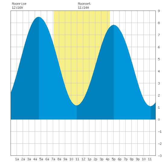 Robinhood tide chart for Sunday, January 15, 2023