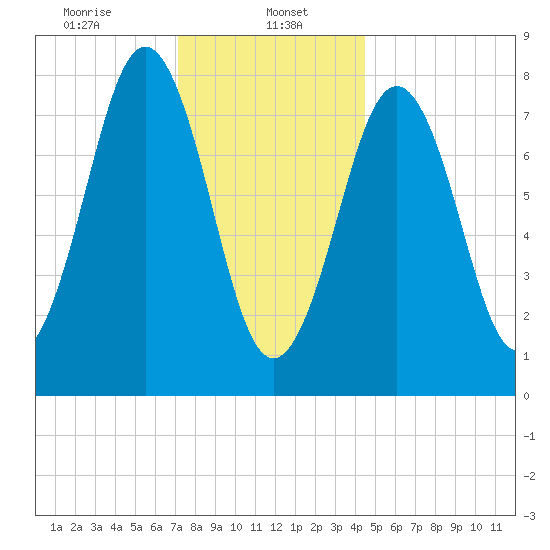 Robinhood tide chart for Monday, January 16, 2023
