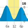 Robinhood tide chart for Monday, January 16, 2023
