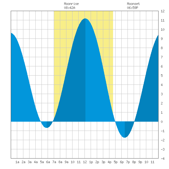 Robinhood tide chart for Monday, January 23, 2023