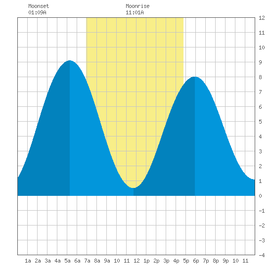 Robinhood tide chart for Sunday, January 29, 2023
