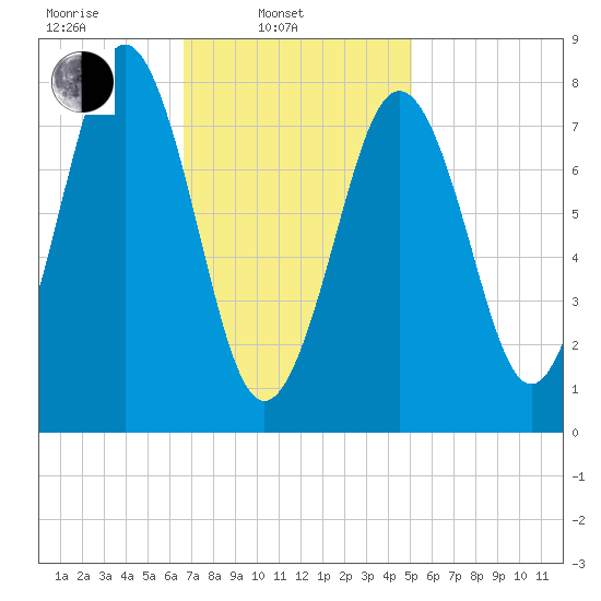 Robinhood tide chart for Monday, February 13, 2023