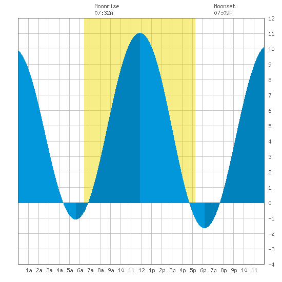 Robinhood tide chart for Tuesday, February 21, 2023