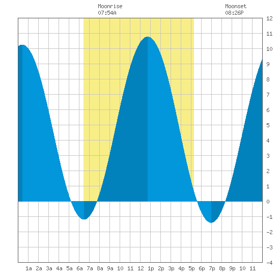 Robinhood tide chart for Wednesday, February 22, 2023