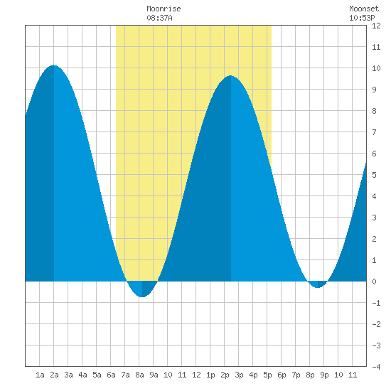 Robinhood tide chart for Friday, February 24, 2023