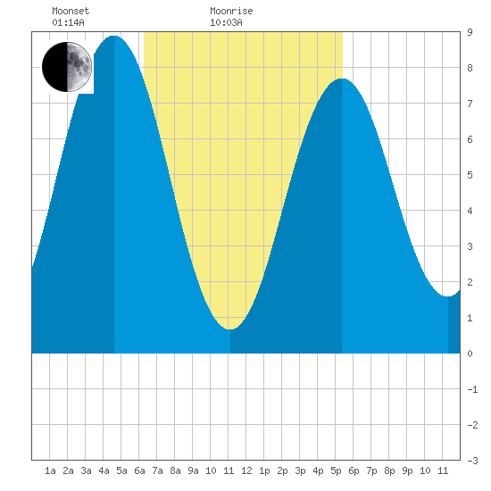 Robinhood tide chart for Monday, February 27, 2023