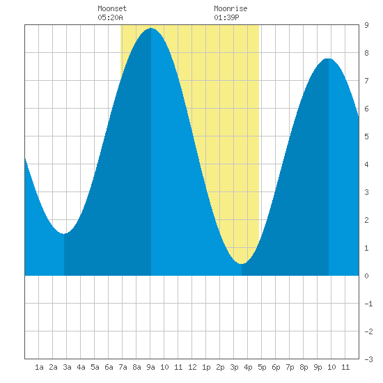 Robinhood tide chart for Thursday, February 2, 2023