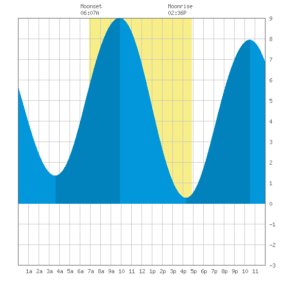 Robinhood tide chart for Friday, February 3, 2023