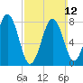 Robinhood tide chart for Sunday, March 12, 2023