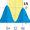 Robinhood tide chart for Wednesday, March 15, 2023