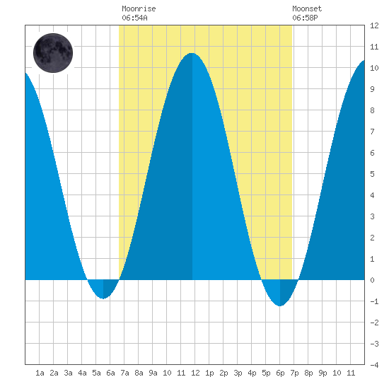 Robinhood tide chart for Tuesday, March 21, 2023