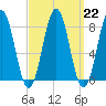 Robinhood tide chart for Wednesday, March 22, 2023