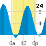 Robinhood tide chart for Friday, March 24, 2023