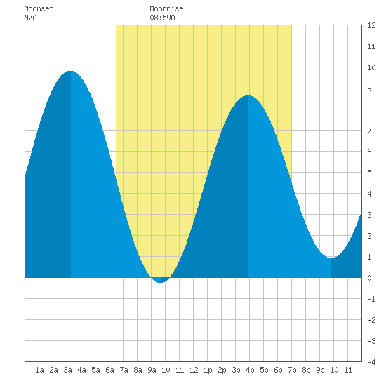 Robinhood tide chart for Sunday, March 26, 2023