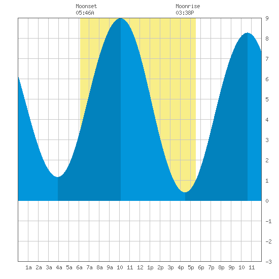Robinhood tide chart for Sunday, March 5, 2023