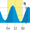 Robinhood tide chart for Sunday, March 5, 2023