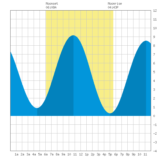 Robinhood tide chart for Monday, March 6, 2023