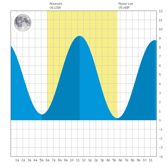 Robinhood tide chart for Tuesday, March 7, 2023