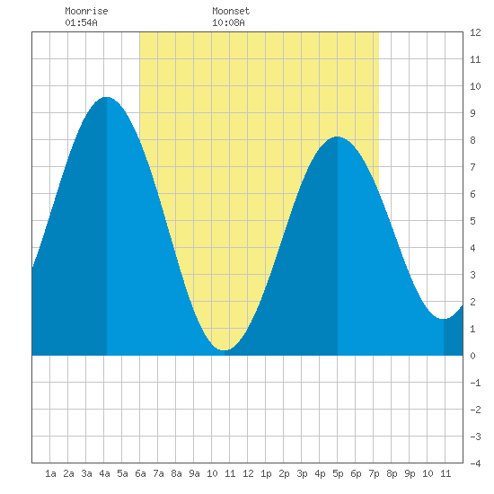 Robinhood tide chart for Wednesday, April 12, 2023