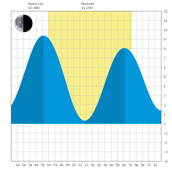 Robinhood tide chart for Thursday, April 13, 2023
