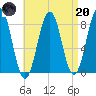 Robinhood tide chart for Thursday, April 20, 2023