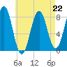 Robinhood tide chart for Saturday, April 22, 2023