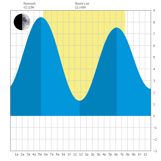 Robinhood tide chart for Thursday, April 27, 2023