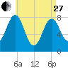 Robinhood tide chart for Thursday, April 27, 2023