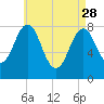 Robinhood tide chart for Friday, April 28, 2023