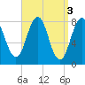 Robinhood tide chart for Monday, April 3, 2023