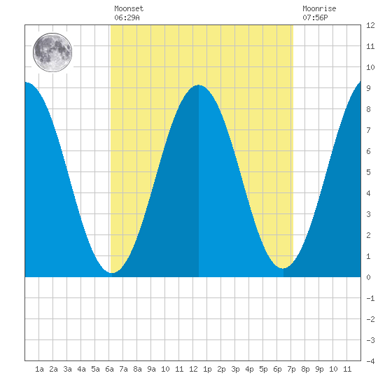 Robinhood tide chart for Thursday, April 6, 2023