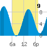 Robinhood tide chart for Sunday, April 9, 2023