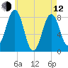Robinhood tide chart for Friday, May 12, 2023