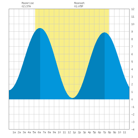 Robinhood tide chart for Saturday, May 13, 2023