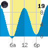 Robinhood tide chart for Friday, May 19, 2023