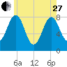 Robinhood tide chart for Saturday, May 27, 2023