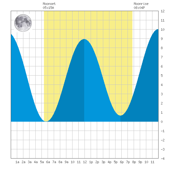 Robinhood tide chart for Friday, May 5, 2023