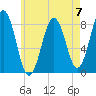 Robinhood tide chart for Sunday, May 7, 2023