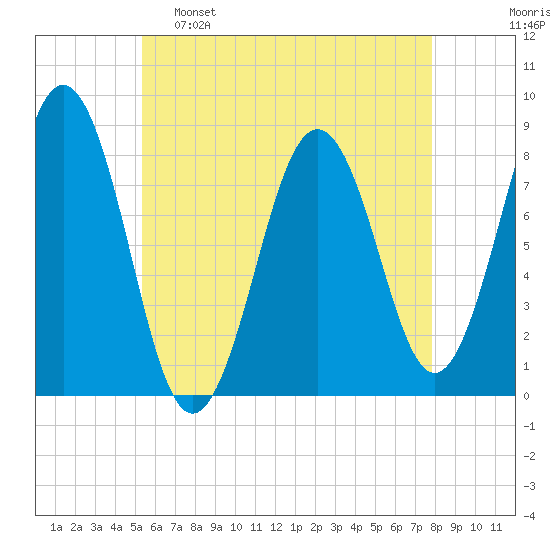Robinhood tide chart for Monday, May 8, 2023