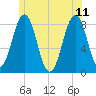 Robinhood tide chart for Sunday, June 11, 2023