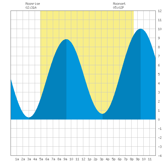 Robinhood tide chart for Wednesday, June 14, 2023