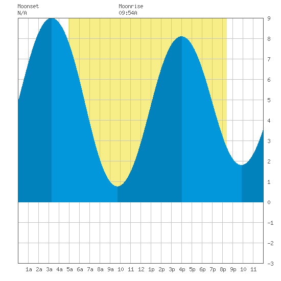Robinhood tide chart for Friday, June 23, 2023