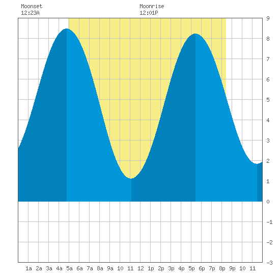Robinhood tide chart for Sunday, June 25, 2023