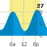 Robinhood tide chart for Tuesday, June 27, 2023